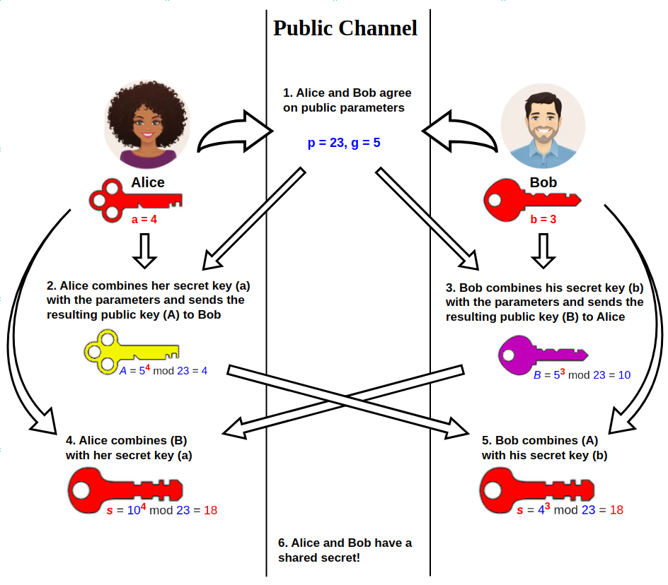 Wikipedia Image showing the algorithm in action with mock numbers